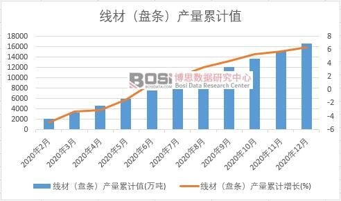 線材(盤條)產量累計