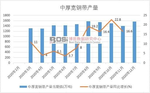 2020年中國中厚寬鋼帶產(chǎn)量月度統(tǒng)計