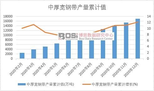 中厚寬鋼帶產(chǎn)量累計