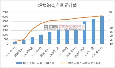 焊接鋼管產量累計