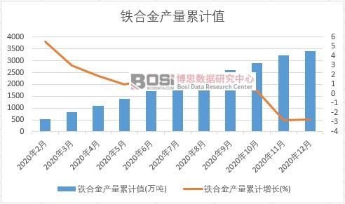 鐵合金產(chǎn)量累計(jì)