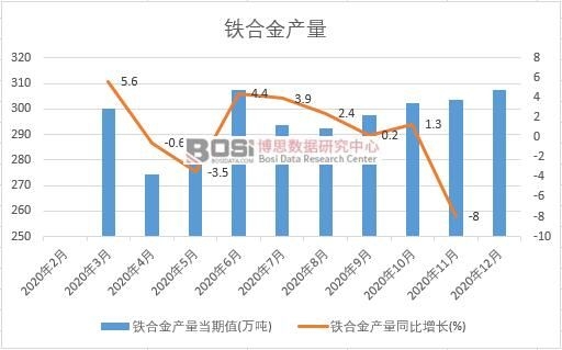 2020年中國(guó)鐵合金產(chǎn)量月度統(tǒng)計(jì)