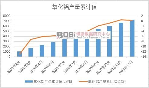 氧化鋁產量累計
