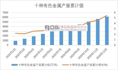 十種有色金屬產(chǎn)量累計