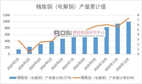 精煉銅(電解銅)產量累計