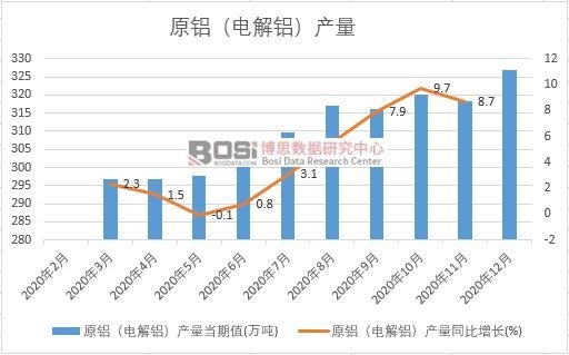 2020年中國原鋁(電解鋁)產量月度統計