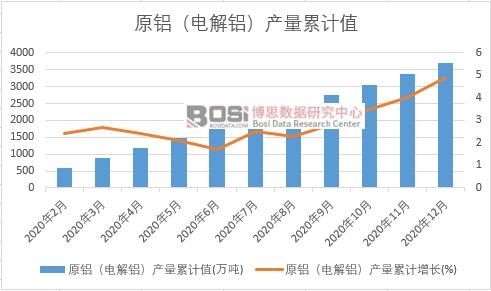 原鋁(電解鋁)產量累計