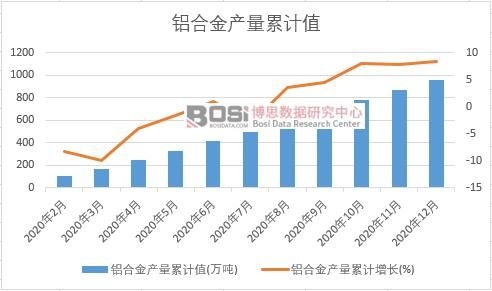 鋁合金產量累計