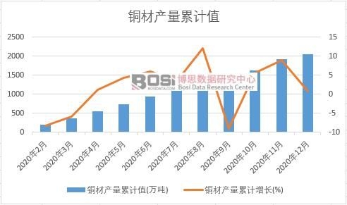 銅材產(chǎn)量累計(jì)