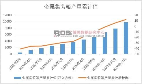 金屬集裝箱產量累計