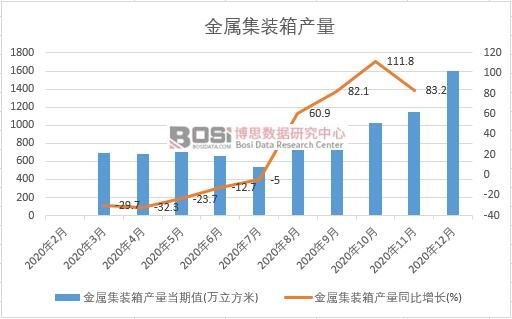 2020年中國金屬集裝箱產量月度統計