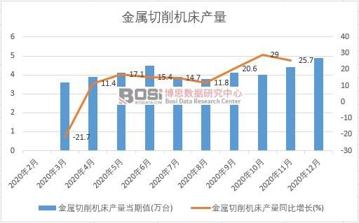 2020年中國金屬切削機床產量月度統計
