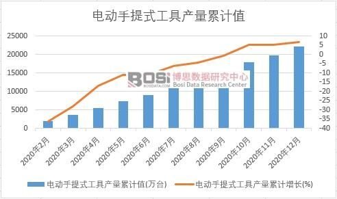 電動手提式工具產量累計