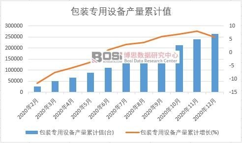 包裝專用設備產量累計