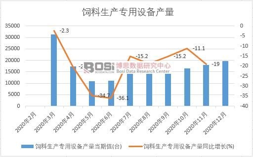 2020年中國飼料生產專用設備產量月度統計