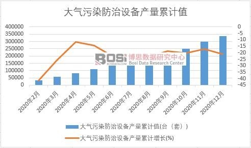大氣污染防治設備產量累計