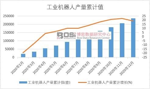 工業(yè)機(jī)器人產(chǎn)量累計(jì)