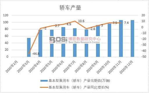 2020年中國轎車產(chǎn)量月度統(tǒng)計