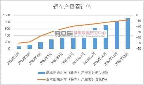 基本型乘用車(轎車)產(chǎn)量累計