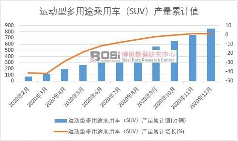 運(yùn)動(dòng)型多用途乘用車(SUV)產(chǎn)量累計(jì)