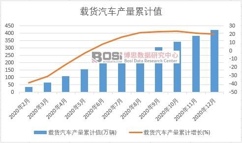 載貨汽車產量累計