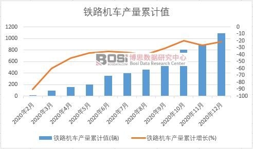 鐵路機車產量累計
