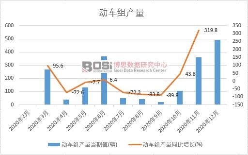 2020年中國動車組產(chǎn)量月度統(tǒng)計