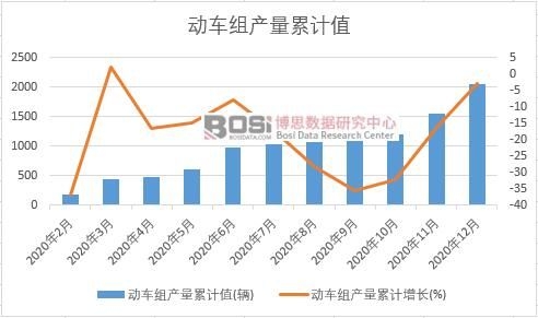 動車組產(chǎn)量累計
