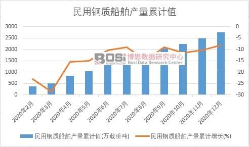 民用鋼質(zhì)船舶產(chǎn)量累計
