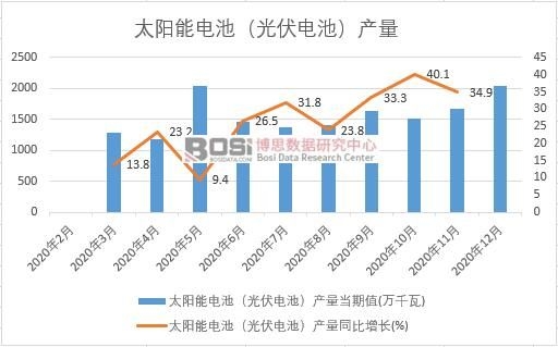 2020年中國太陽能電池(光伏電池)產量月度統計