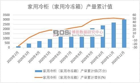家用冷柜(家用冷凍箱)產量累計