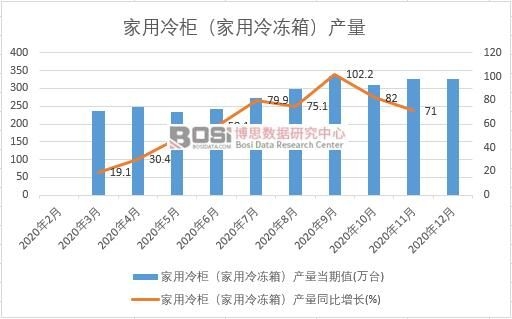 2020年中國家用冷柜(家用冷凍箱)產量月度統計