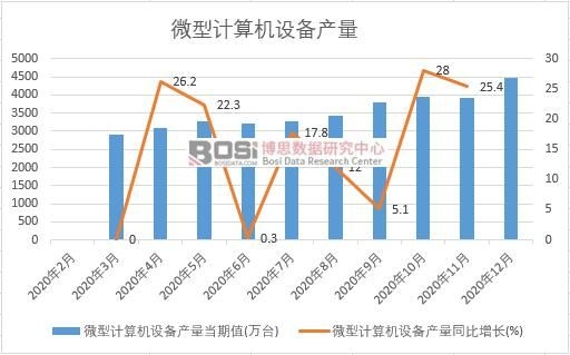 2020年中國微型計算機(jī)設(shè)備產(chǎn)量月度統(tǒng)計