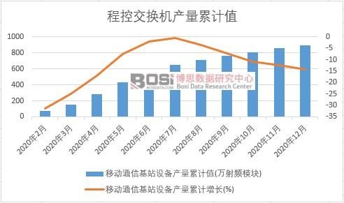移動通信基站設備產量累計