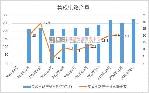 2020年中國集成電路產量月度統計
