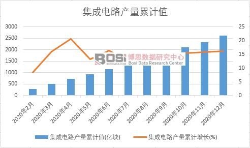 集成電路產量累計