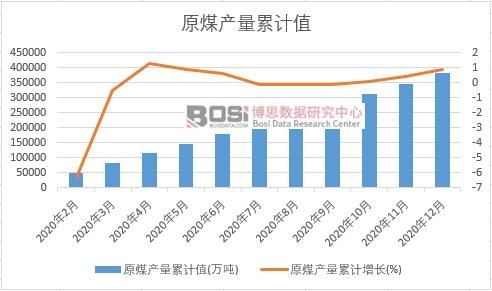 原煤產量累計