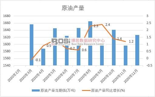 2020年中國原油產量月度統計