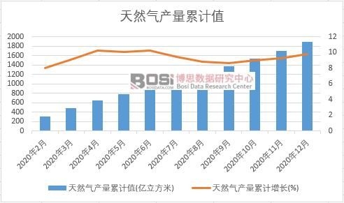 天然氣產量累計