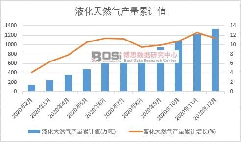 液化天然氣產量累計