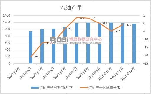 2020年中國汽油產(chǎn)量月度統(tǒng)計(jì)