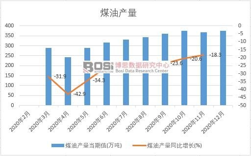 2020年中國煤油產量月度統計