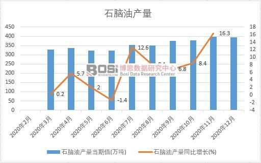 2020年中國石腦油產量月度統計
