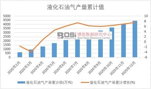 液化石油氣產量累計