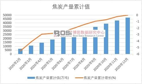 焦炭產(chǎn)量累計(jì)