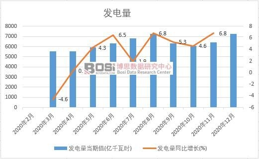 2020年中國發電量月度統計
