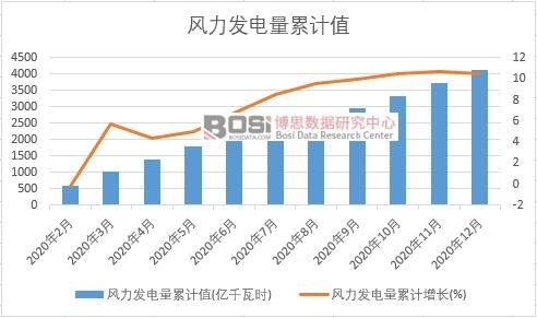 風力發電量累計