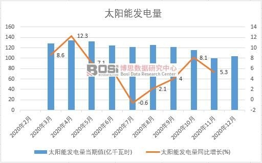 2020年中國太陽能發(fā)電產(chǎn)量月度統(tǒng)計