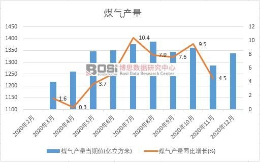 2020年中國煤氣產(chǎn)量月度統(tǒng)計(jì)