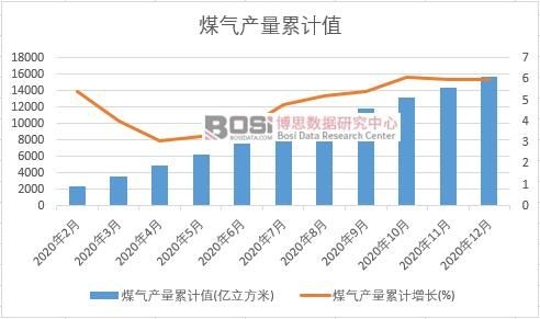 煤氣產(chǎn)量累計(jì)